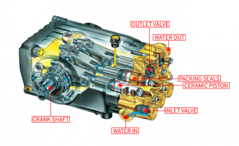 Pressure Washer Pump Breakdown with Components Labelled