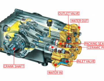 Pressure Washer Pump Breakdown with Components Labelled